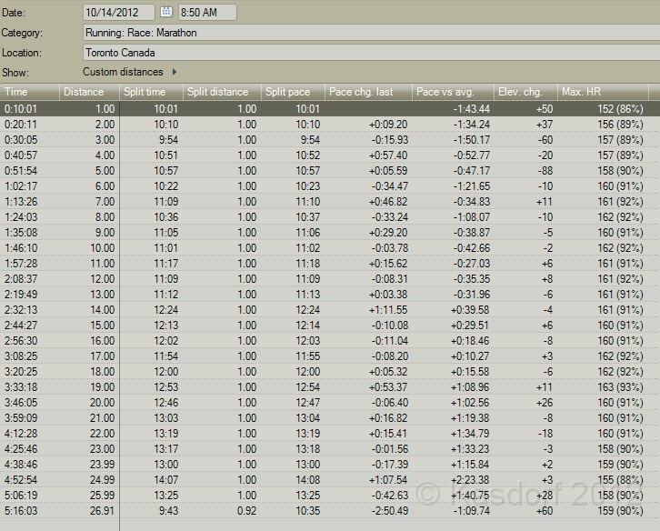 2012 Toronto WM 122.jpg - The split times and paces. Pretty bad.
